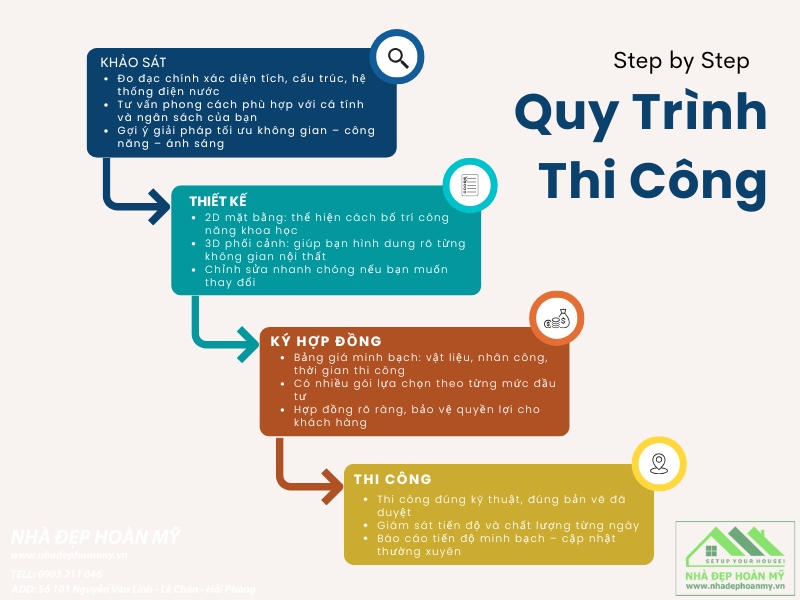QUY TRÌNH THI CÔNG NỘI THẤT TẠI AN DƯƠNG